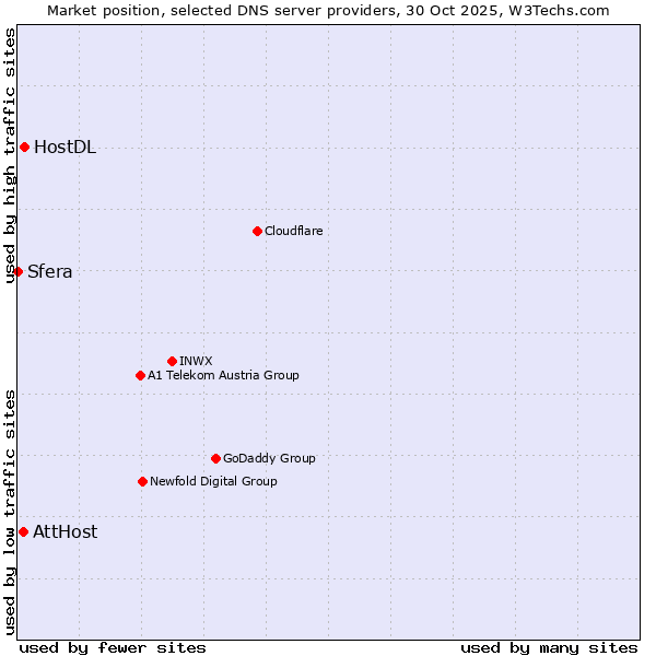 Market position of HostDL vs. AttHost vs. Sfera