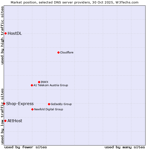 Market position of HostDL vs. AttHost vs. Shop-Express