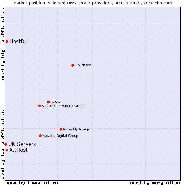 Market position of HostDL vs. AttHost vs. UK Servers