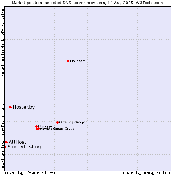 Market position of Hoster.by vs. AttHost vs. Simplyhosting