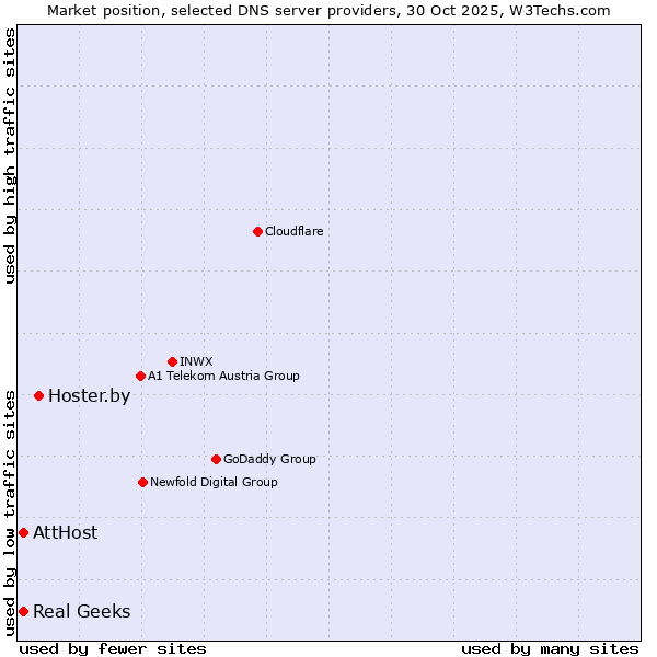 Market position of Hoster.by vs. AttHost vs. Real Geeks