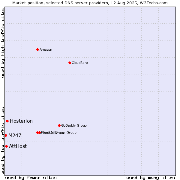 Market position of Hosterion vs. AttHost vs. M247