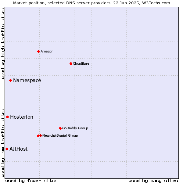 Market position of Namespace vs. Hosterion vs. AttHost
