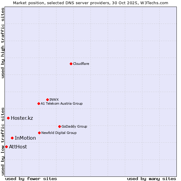 Market position of InMotion vs. Hoster.kz vs. AttHost