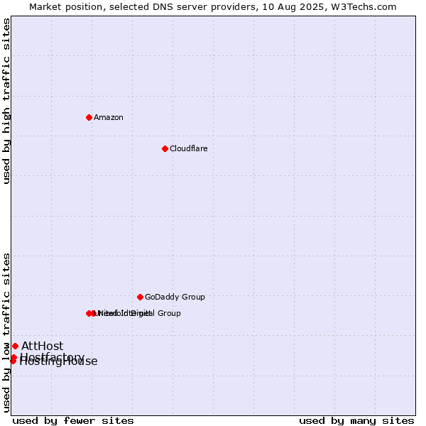 Market position of AttHost vs. Hostfactory vs. HostingHouse