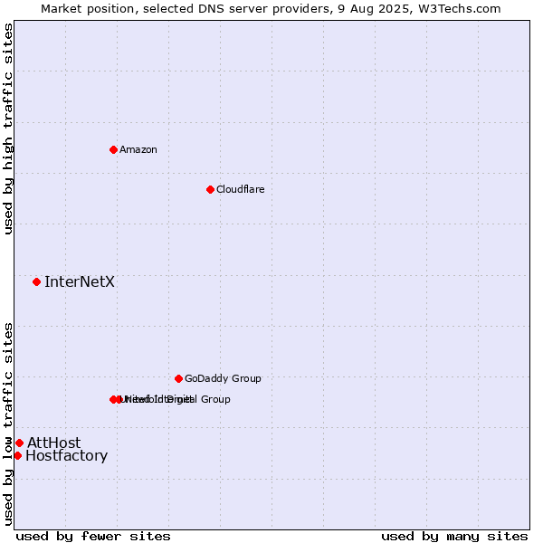 Market position of InterNetX vs. AttHost vs. Hostfactory