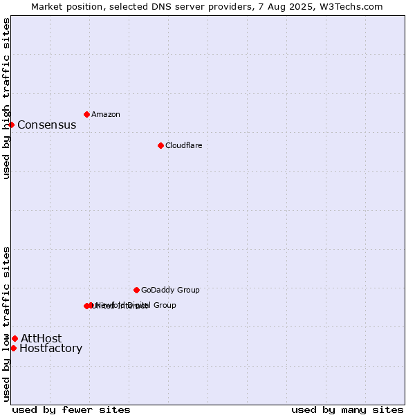 Market position of AttHost vs. Hostfactory vs. Consensus
