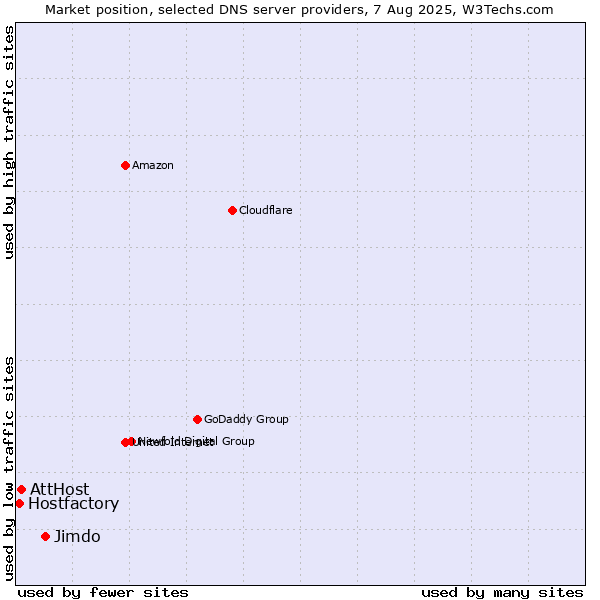 Market position of Jimdo vs. AttHost vs. Hostfactory