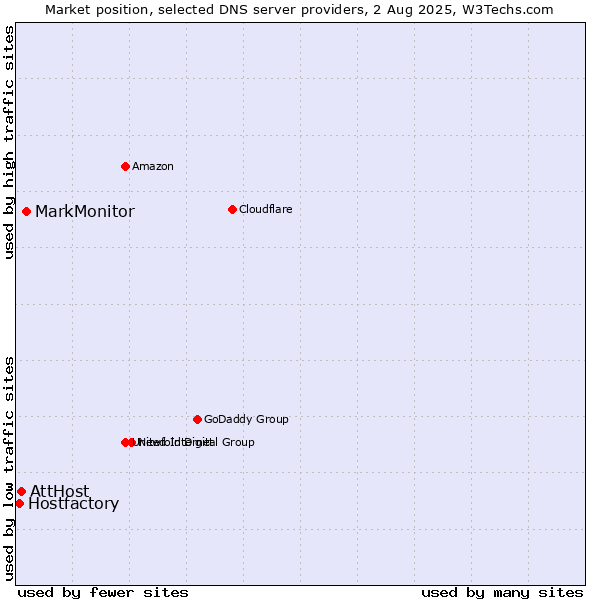 Market position of MarkMonitor vs. AttHost vs. Hostfactory