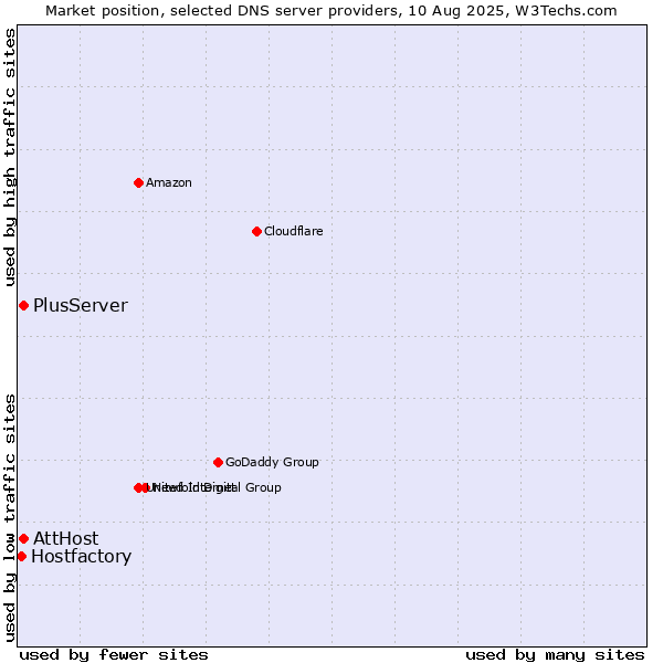 Market position of AttHost vs. PlusServer vs. Hostfactory