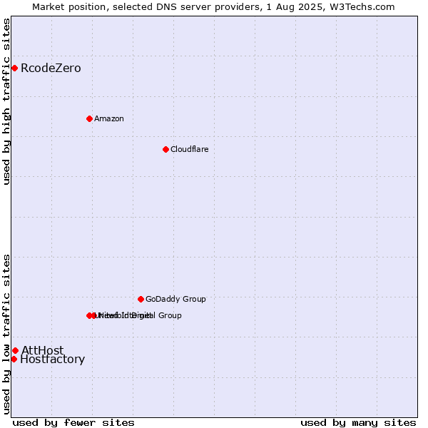 Market position of AttHost vs. RcodeZero vs. Hostfactory