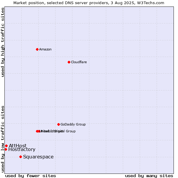 Market position of Squarespace vs. AttHost vs. Hostfactory