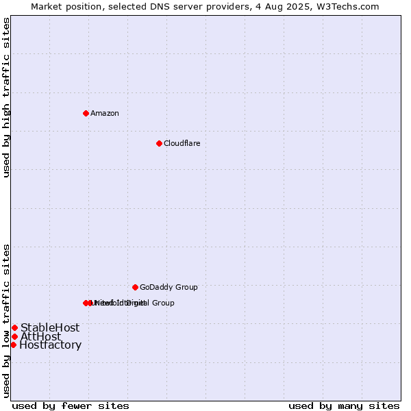 Market position of AttHost vs. StableHost vs. Hostfactory