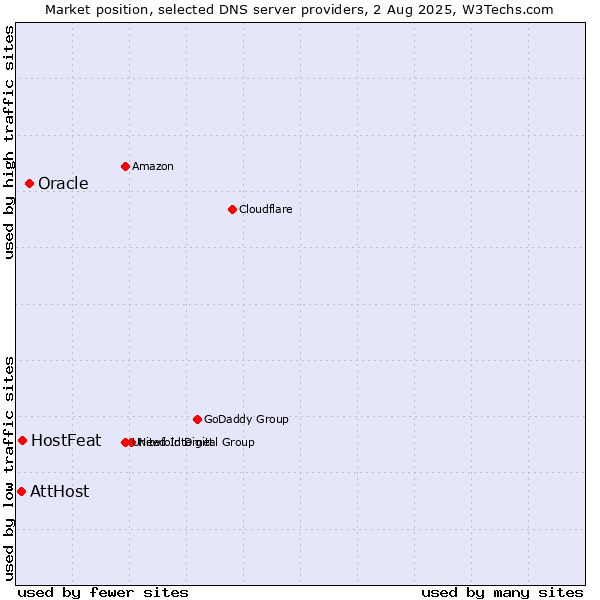 Market position of Oracle vs. HostFeat vs. AttHost