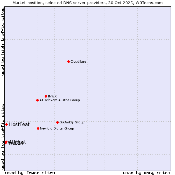 Market position of HostFeat vs. AttHost vs. Web24