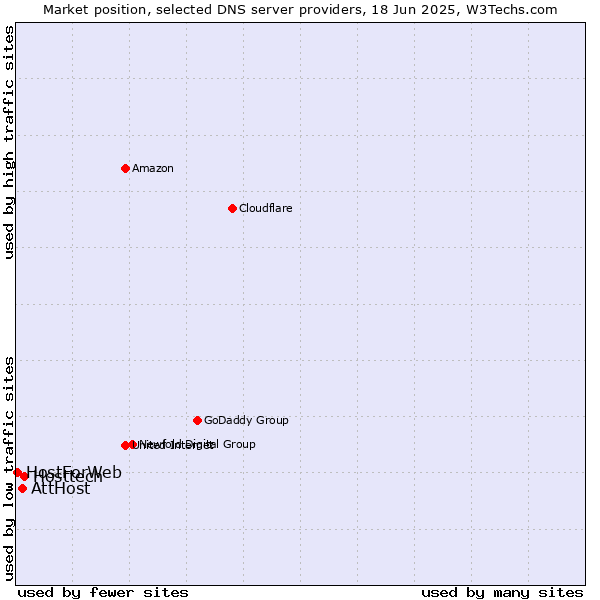 Market position of Hosttech vs. AttHost vs. HostForWeb