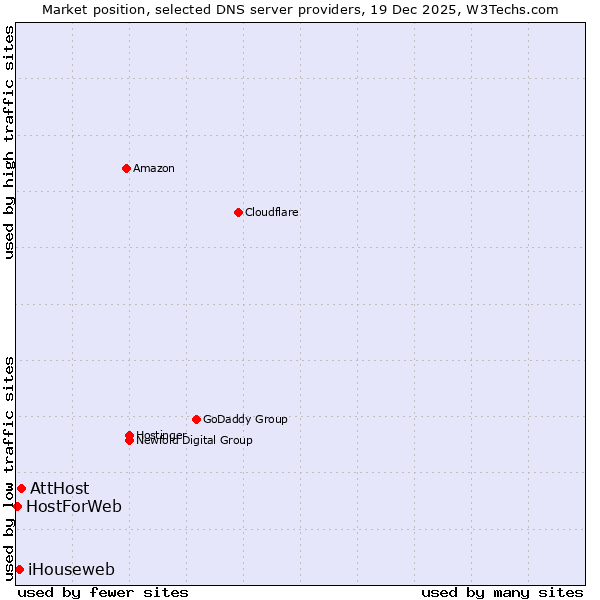 Market position of AttHost vs. iHouseweb vs. HostForWeb
