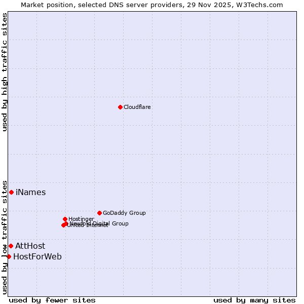 Market position of iNames vs. AttHost vs. HostForWeb