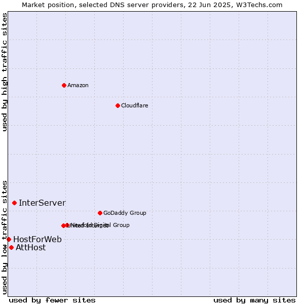Market position of InterServer vs. AttHost vs. HostForWeb