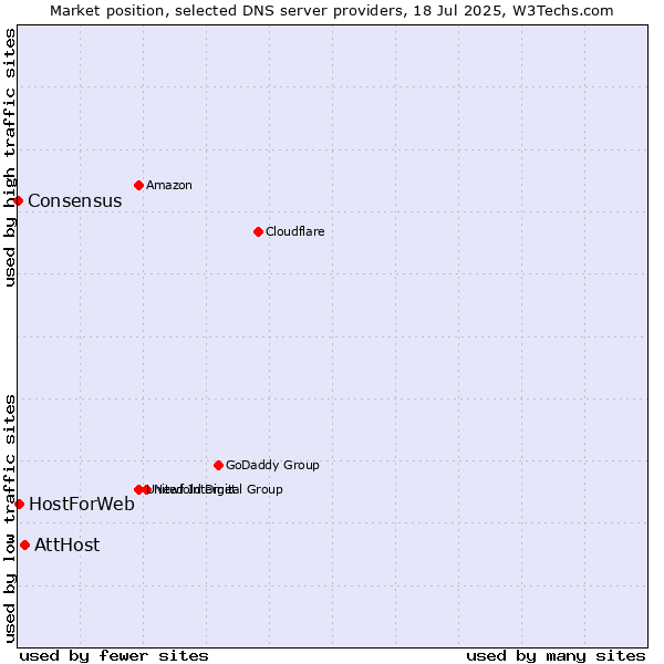 Market position of AttHost vs. HostForWeb vs. Consensus