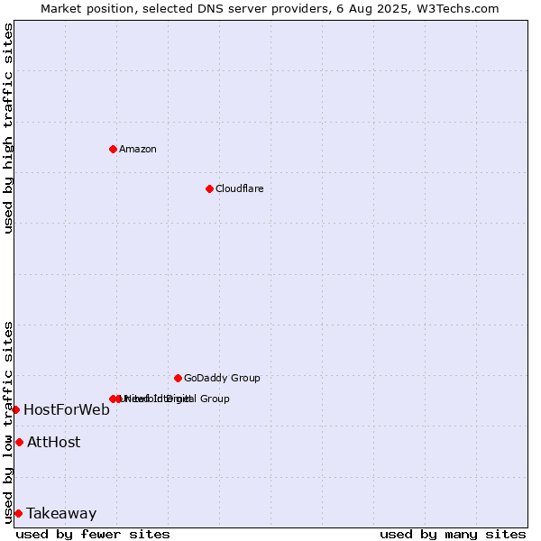 Market position of AttHost vs. Takeaway vs. HostForWeb