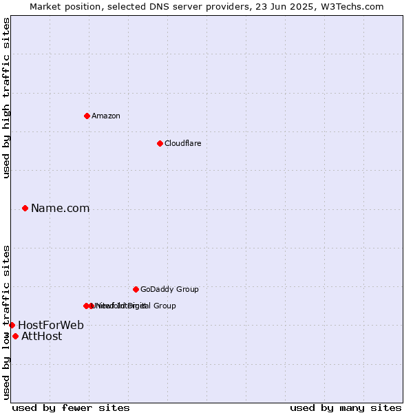 Market position of Name.com vs. AttHost vs. HostForWeb