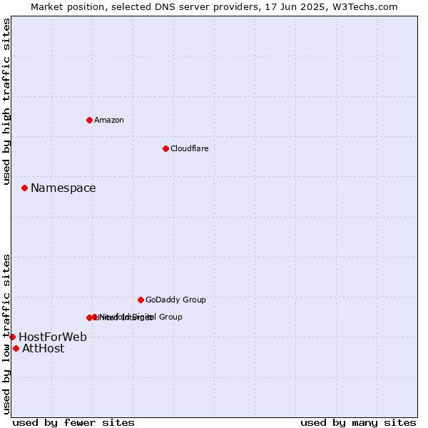 Market position of Namespace vs. AttHost vs. HostForWeb