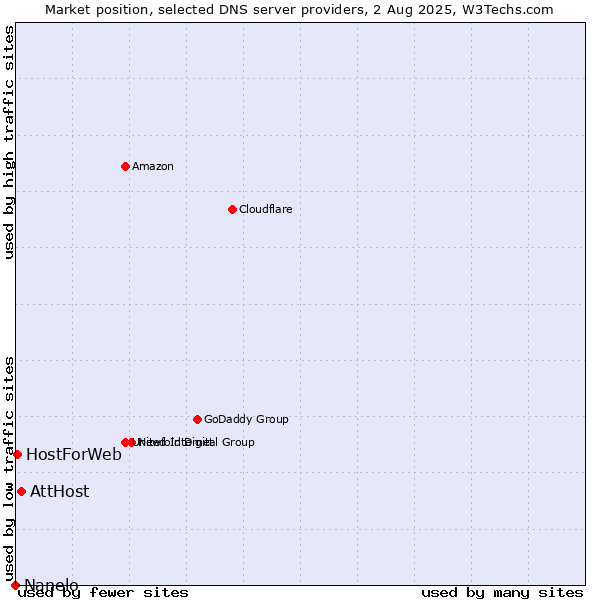 Market position of AttHost vs. HostForWeb vs. Nanelo