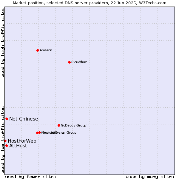 Market position of Net Chinese vs. AttHost vs. HostForWeb