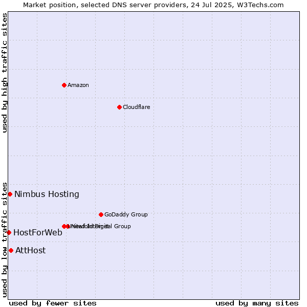 Market position of AttHost vs. Nimbus Hosting vs. HostForWeb