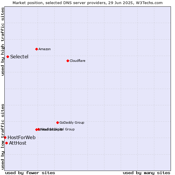 Market position of Selectel vs. AttHost vs. HostForWeb