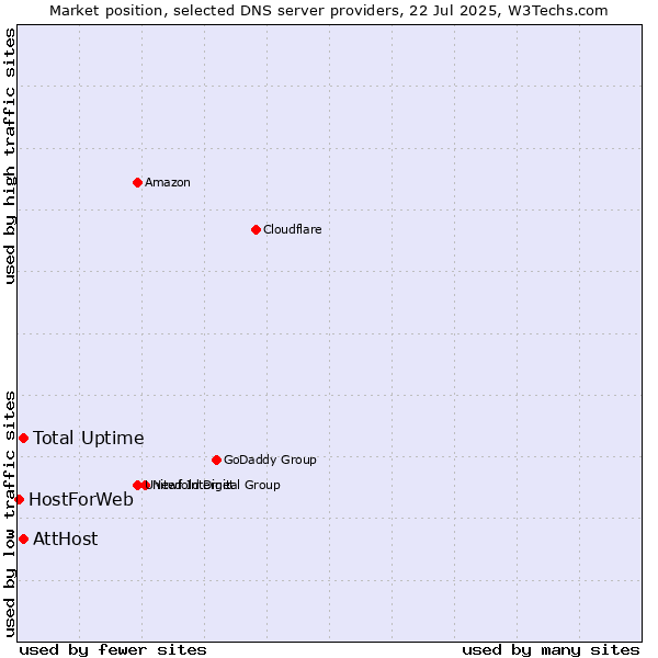 Market position of Total Uptime vs. AttHost vs. HostForWeb