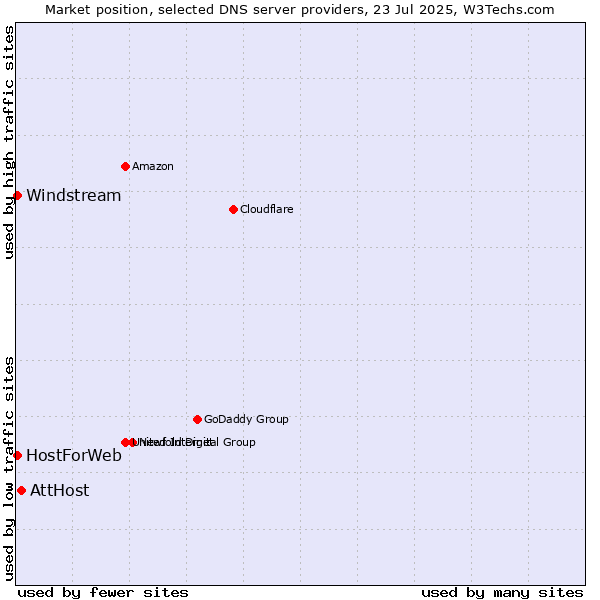 Market position of AttHost vs. HostForWeb vs. Windstream