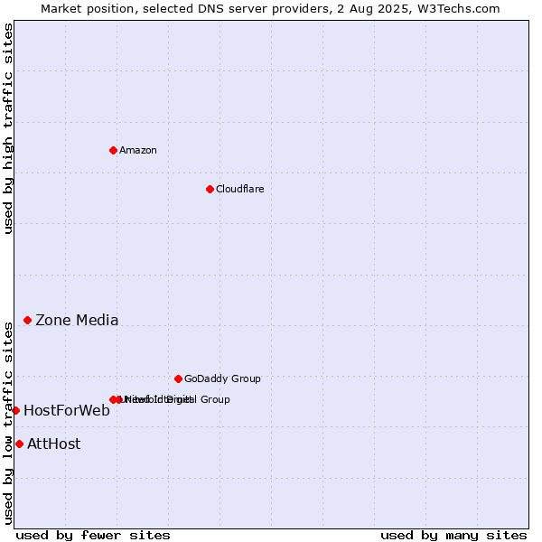 Market position of Zone Media vs. AttHost vs. HostForWeb