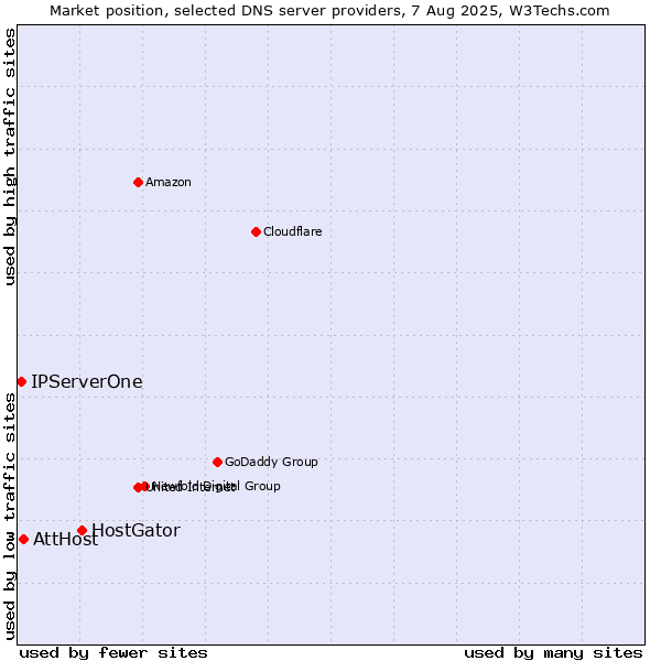 Market position of HostGator vs. AttHost vs. IPServerOne
