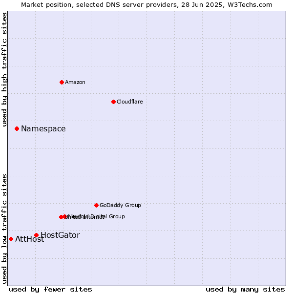 Market position of HostGator vs. Namespace vs. AttHost