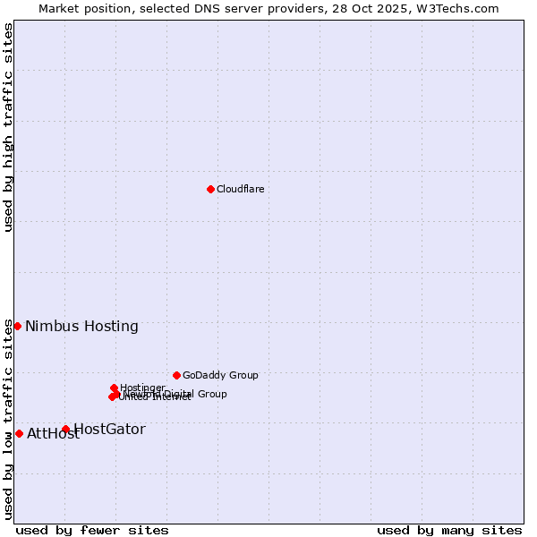 Market position of HostGator vs. AttHost vs. Nimbus Hosting