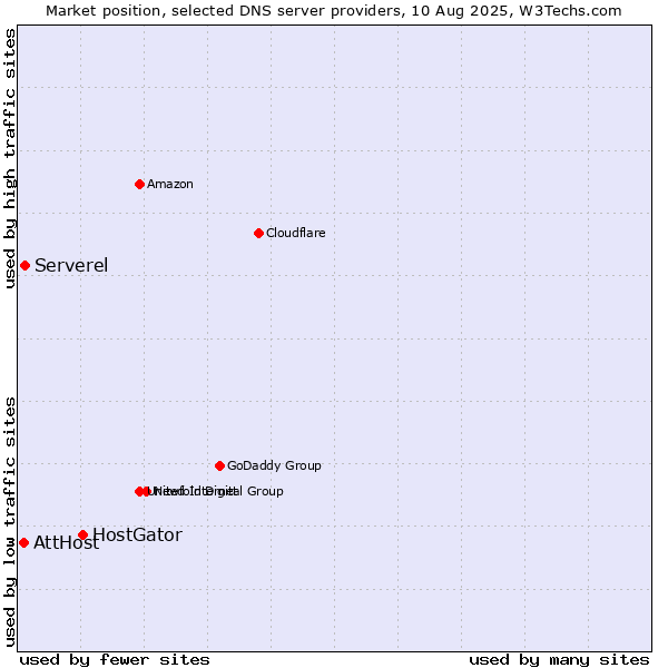 Market position of HostGator vs. Serverel vs. AttHost