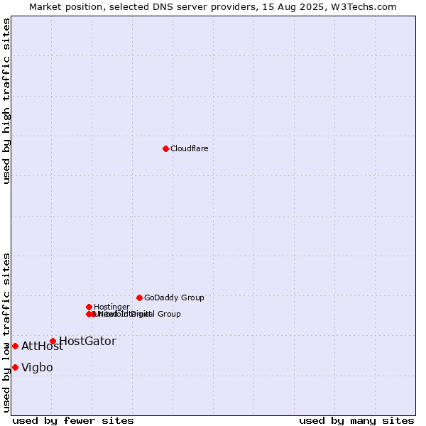 Market position of HostGator vs. AttHost vs. Vigbo