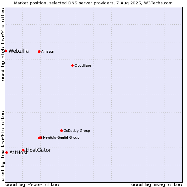 Market position of HostGator vs. AttHost vs. Webzilla