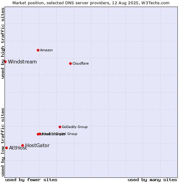 Market position of HostGator vs. AttHost vs. Windstream