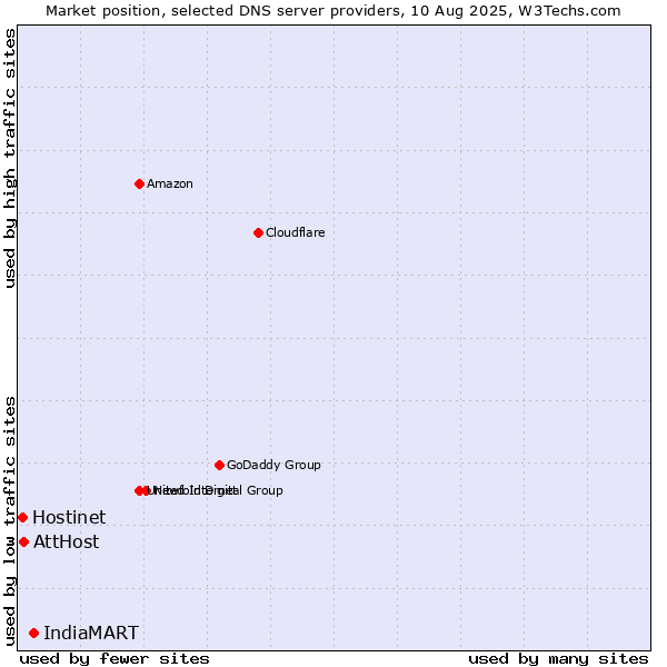 Market position of IndiaMART vs. AttHost vs. Hostinet