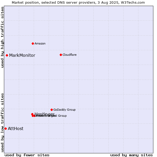 Market position of Hostinger vs. MarkMonitor vs. AttHost