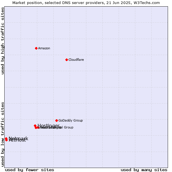 Market position of Hostinger vs. AttHost vs. Netmark