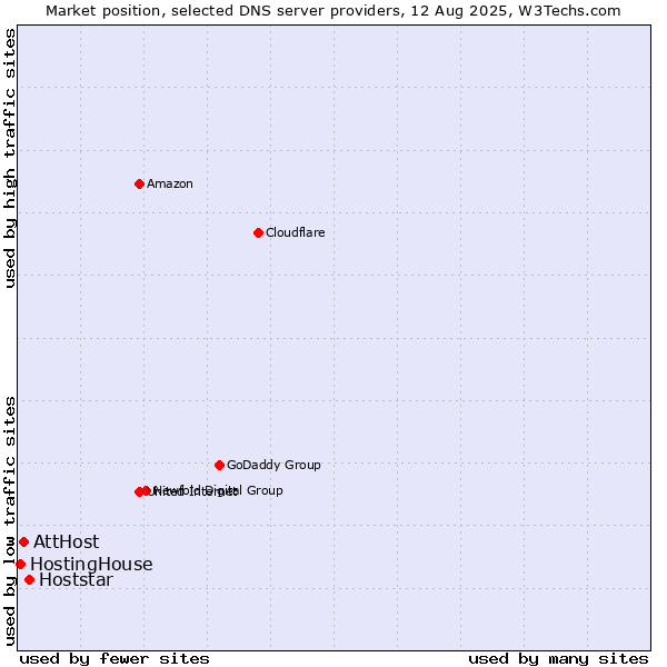 Market position of Hoststar vs. AttHost vs. HostingHouse