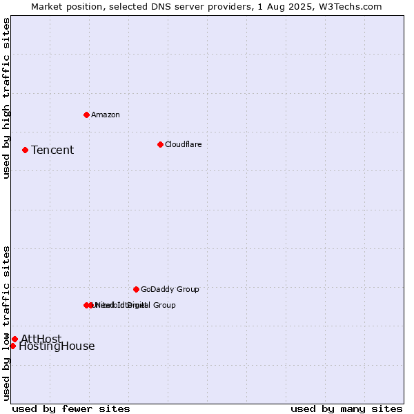 Market position of Tencent vs. AttHost vs. HostingHouse