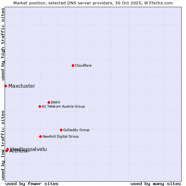 Market position of Hostingpalvelu vs. AttHost vs. Maxcluster