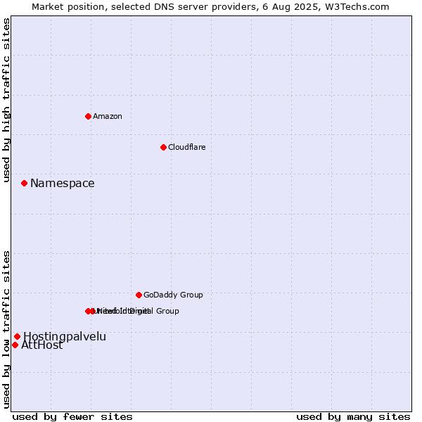 Market position of Namespace vs. Hostingpalvelu vs. AttHost