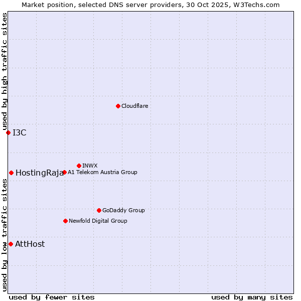 Market position of HostingRaja vs. AttHost vs. I3C