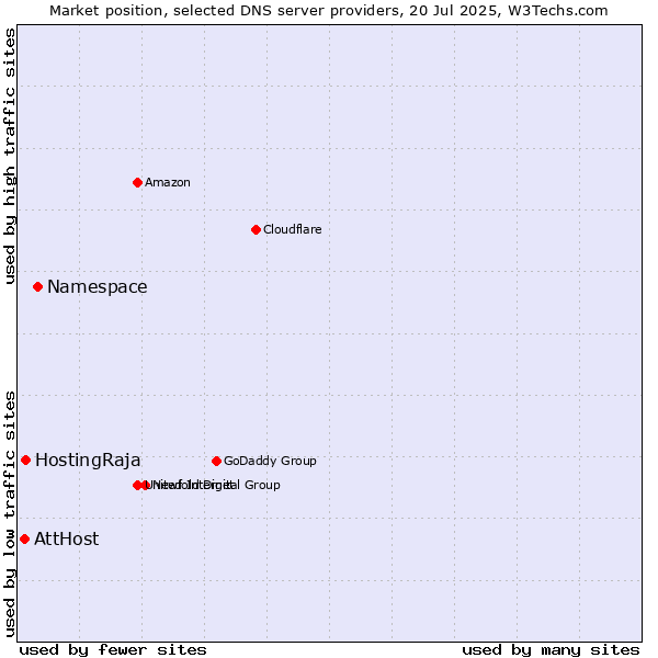 Market position of Namespace vs. HostingRaja vs. AttHost
